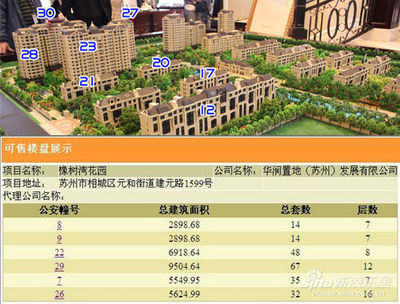 蘇州華潤置地橡樹灣陷'捂盤'疑云，超200套房源被指'雪藏'引市場關注